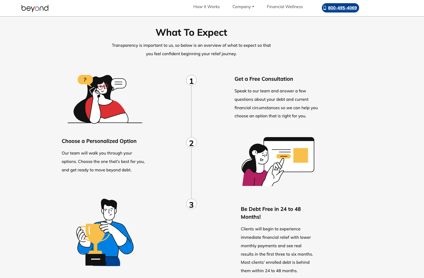 Visual guide from Beyond Finance showing what to expect: free consultation, personalized debt solution, and becoming debt-free in 24–48 months